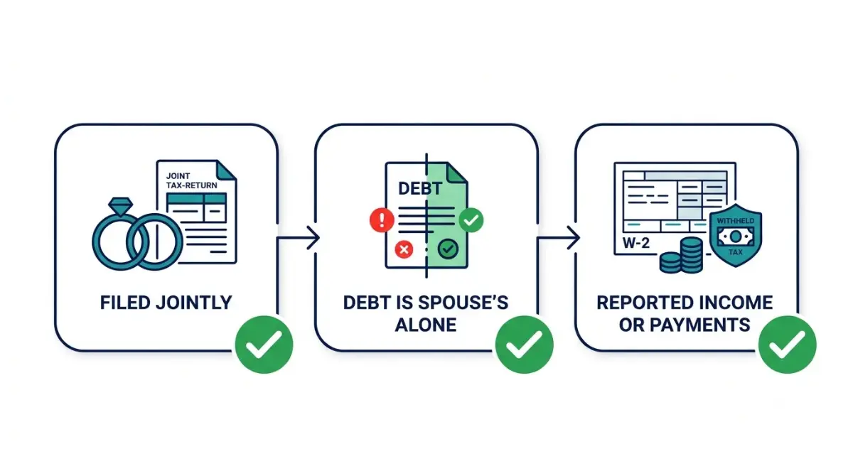 Injured Spouse Relief eligibility checklist vector illustration showing three requirements: a joint return, a spouse-only debt, and reported income or tax payments.