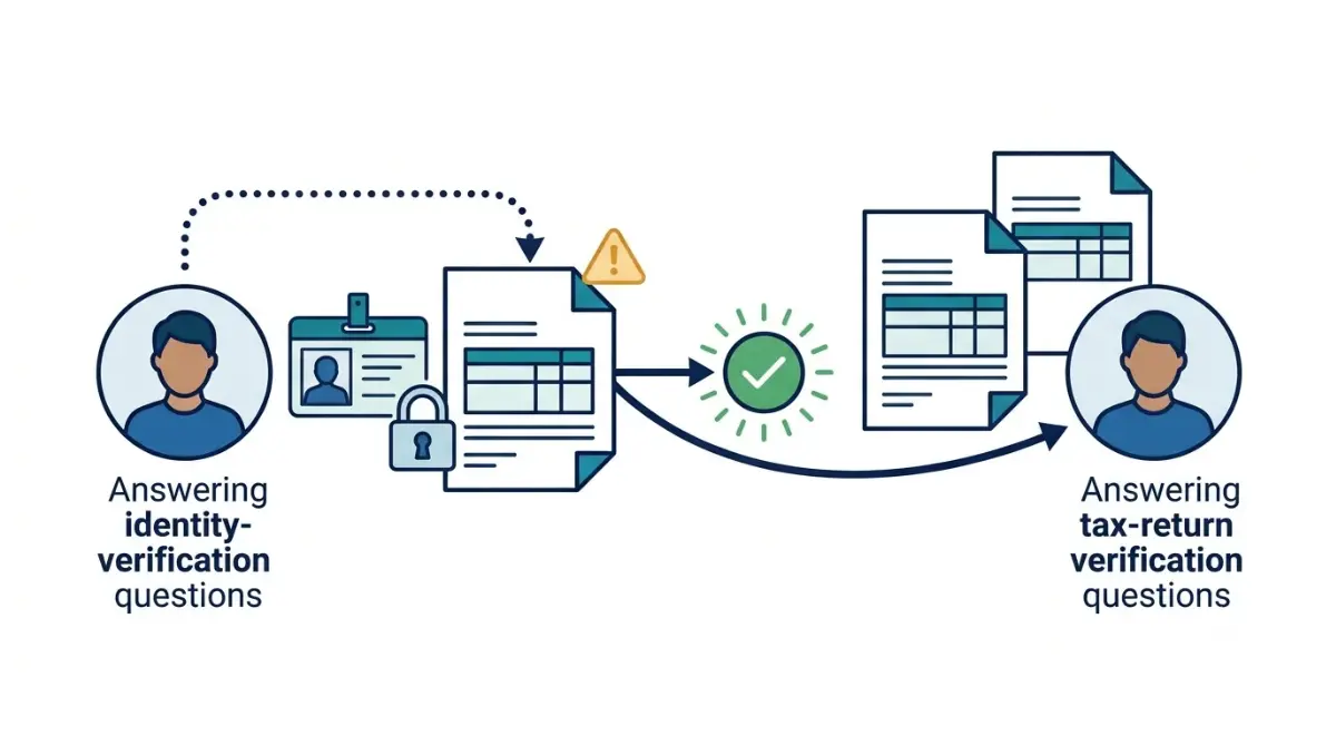 IRS Letter 5071C online verification illustration showing identity questions and tax-return questions before verification is complete.