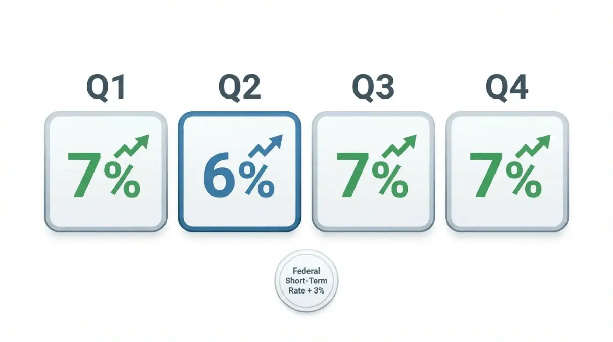 Vector chart of IRS quarterly interest rates for tax refund overpayments 2025-2026