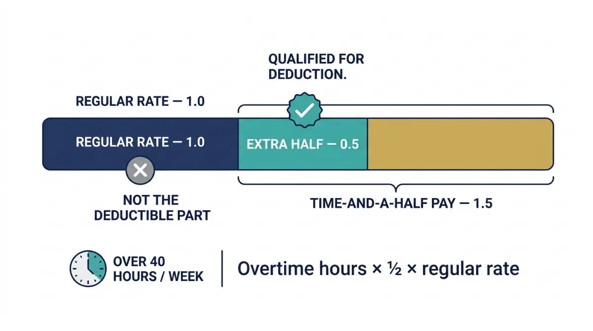 Qualified overtime deduction diagram showing that only the extra half-time premium of time-and-a-half pay may qualify