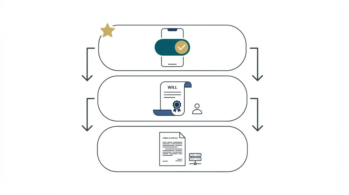 RUFADAA Digital Assets access three tier rule illustration showing online tool, will, and provider terms of service