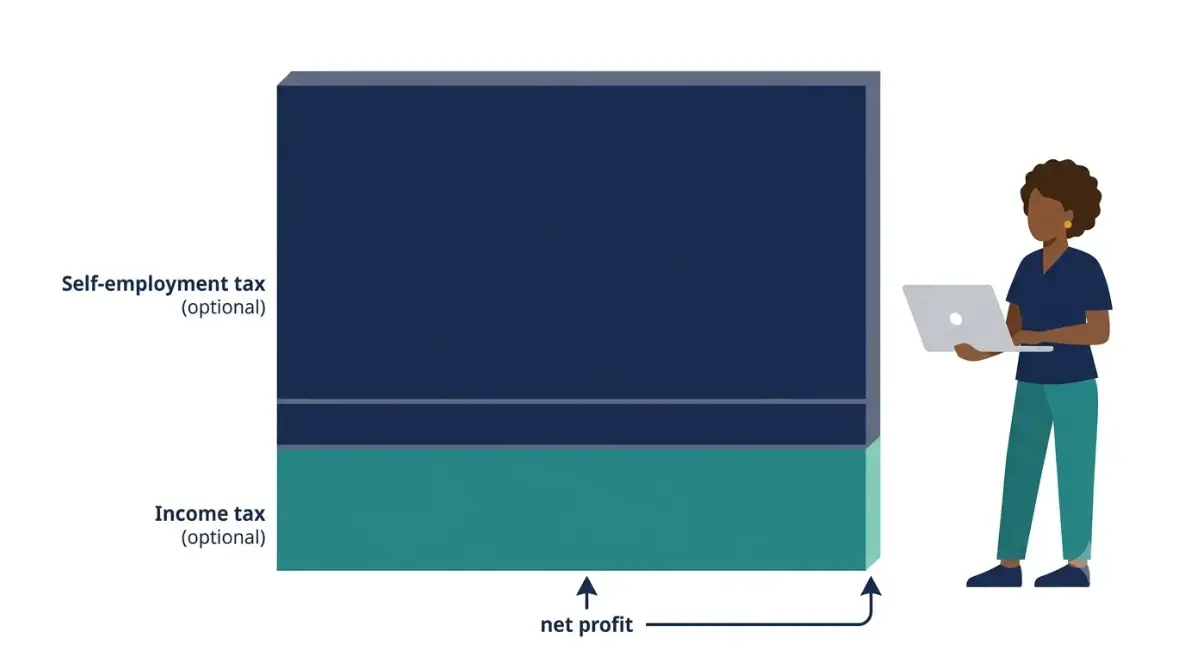 Self-Employed Tax Refund calculation showing self-employment tax added on top of federal income tax in a flat vector graphic.